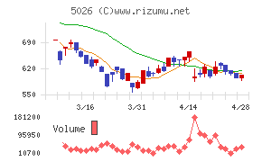 トリプルアイズチャート
