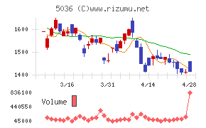 日本ビジネスシステムズチャート