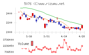 インフロニア・ホールディングスチャート