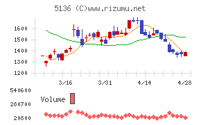 ｔｒｉｐｌａチャート
