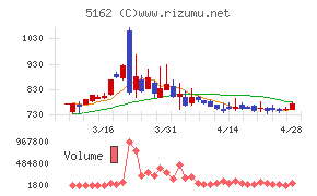 朝日ラバーチャート