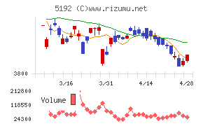 三ツ星ベルトチャート