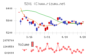 ＡＧＣチャート