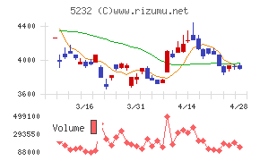 住友大阪セメントチャート