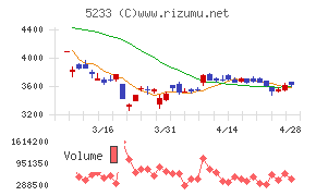 太平洋セメントチャート