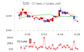 ＧＭＯプライム・ストラテジーチャート