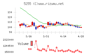 モンスターラボチャート