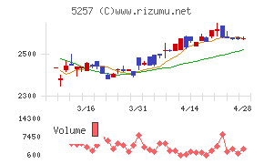 ノバシステムチャート