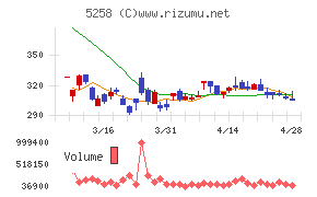 トランザクション・メディア・ネットワークスチャート