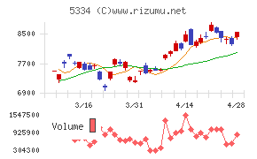 日本特殊陶業チャート