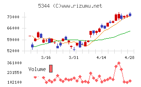 ＭＡＲＵＷＡチャート