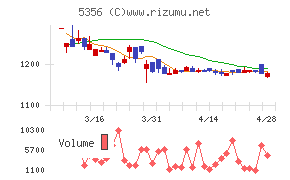 美濃窯業チャート