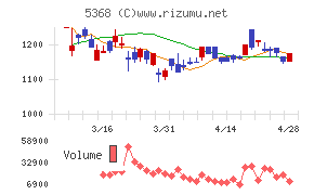 日本インシュレーションチャート