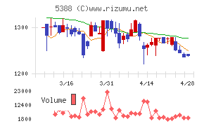クニミネ工業チャート