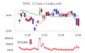 エーアンドエーマテリアル