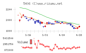 神戸製鋼所チャート