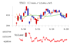 新日本電工チャート