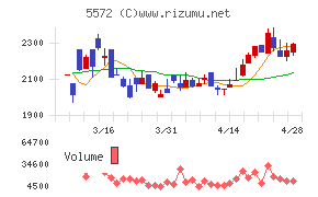 Ｒｉｄｇｅ－ｉチャート