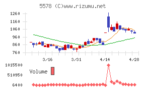 ＡＲアドバンストテクノロジチャート