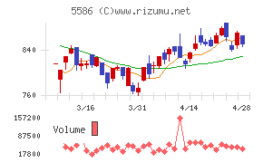 Ｌａｂｏｒｏ．ＡＩチャート