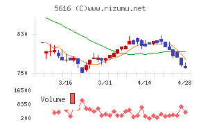 雨風太陽チャート