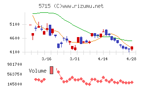 古河機械金属チャート