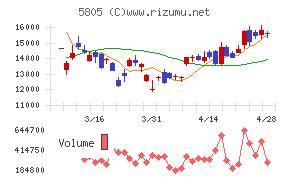 ＳＷＣＣチャート