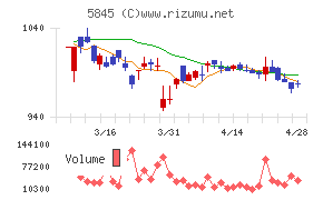 全保連チャート