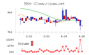 ダイケンチャート