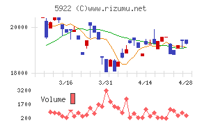 那須電機鉄工チャート