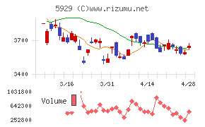 三和ホールディングスチャート