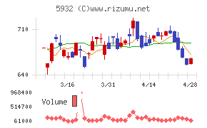 三協立山チャート