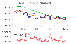 ＬＩＸＩＬチャート
