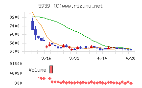 大谷工業チャート