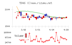長府製作所チャート