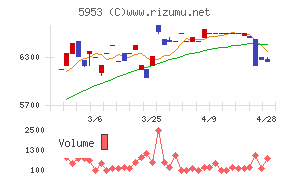 昭和鉄工チャート