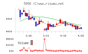 三洋工業チャート