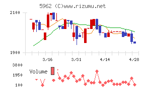 浅香工業チャート