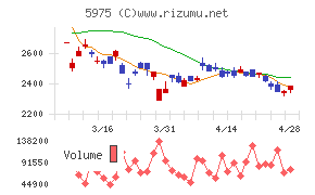 東プレチャート