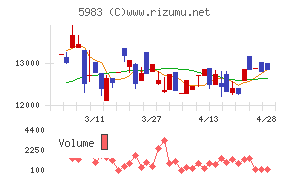 イワブチチャート