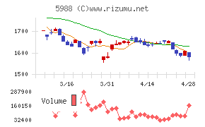 パイオラックスチャート