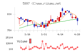 協立エアテックチャート
