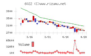 赤阪鐵工所チャート