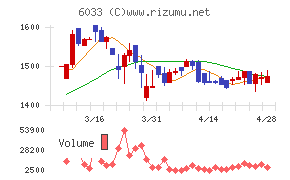 エクストリームチャート