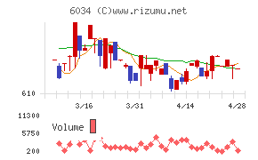 ＭＲＴチャート