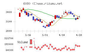 Ｍ＆Ａキャピタルパートナーズチャート