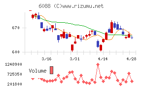 シグマクシス・ホールディングスチャート