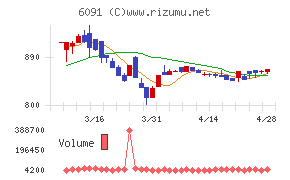 ウエスコホールディングスチャート