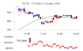 ブランジスタチャート