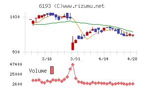 バーチャレクス・ホールディングスチャート